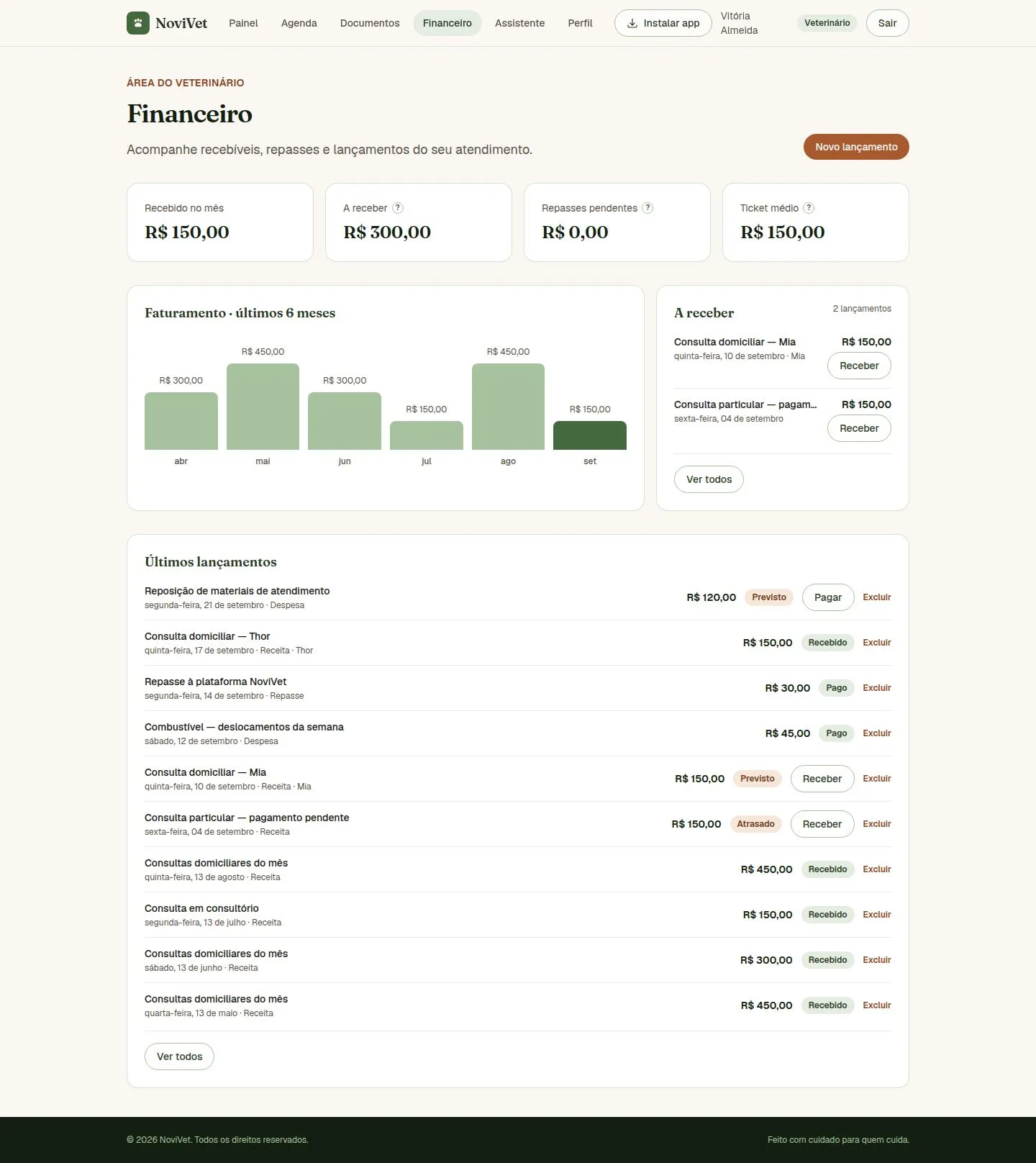 Tela financeira do app NoviVet com recebido no mês, valores a receber, gráfico dos últimos seis meses e lançamentos